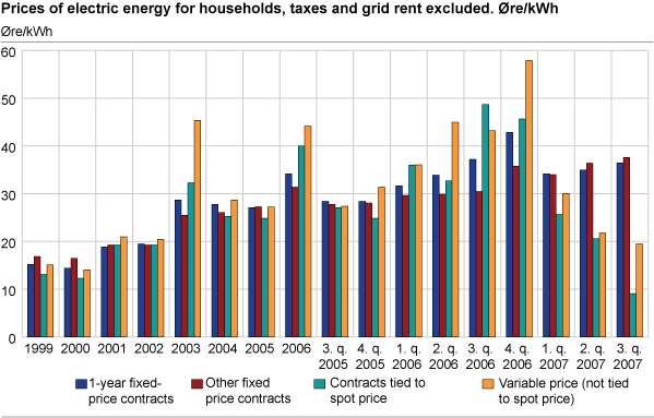 Prices of electric energy for households, taxes and grid rent excluded. Øre/kWh
