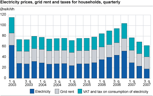 Electricity prices, grid rent and taxes for households, quarterly