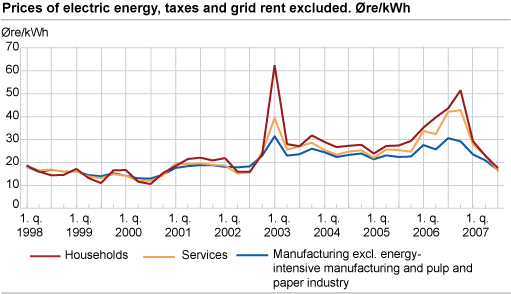 Prices of electric energy, taxes and grid rent excluded. Øre/kWh