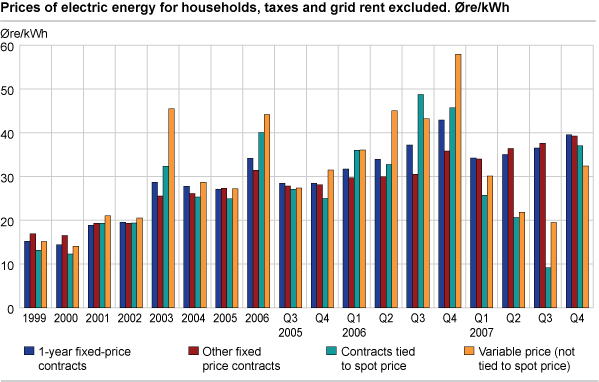 Prices of electric energy for households, taxes and grid rent excluded. Øre/kWh