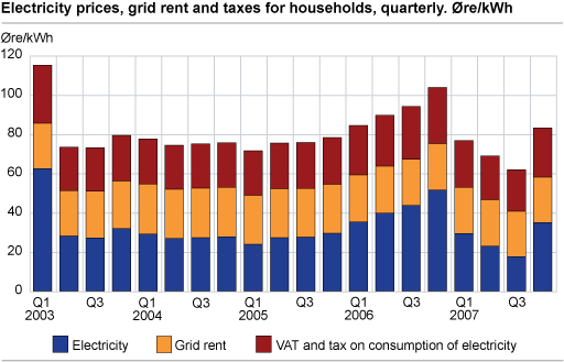 Electricity prices, grid rent and taxes for households, quarterly