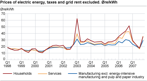 Prices of electric energy, taxes and grid rent excluded. Øre/kWh