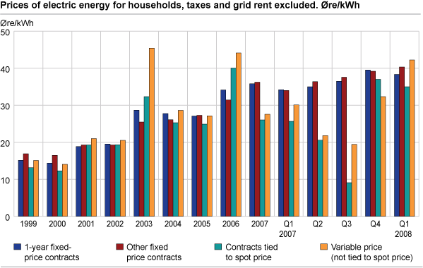 Prices of electric energy for households, taxes and grid rent excluded. Øre/kWh