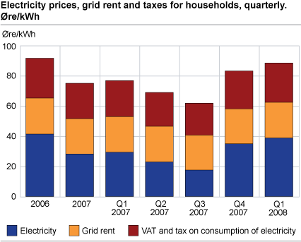 Electricity prices, grid rent and taxes for households, quarterly