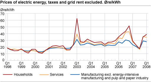 Prices of electric energy, taxes and grid rent excluded. Øre/kWh