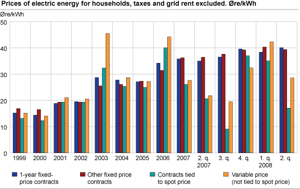 Prices of electric energy for households, taxes and grid rent excluded. Øre/kWh