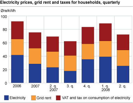 Electricity prices, grid rent and taxes for households, quarterly