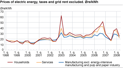 Prices of electric energy, taxes and grid rent excluded. Øre/kWh
