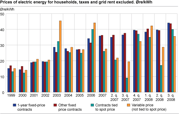 Prices of electric energy for households, taxes and grid rent excluded. Øre/kWh