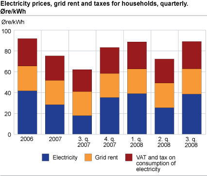 Electricity prices, grid rent and taxes for households, quarterly