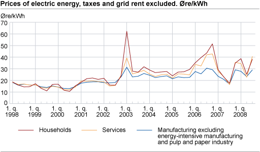 Prices of electric energy, taxes and grid rent excluded. Øre/kWh