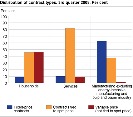 Percentage distribution of contract types. 3rd quarter 2008