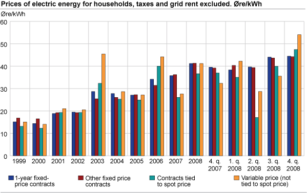 Prices of electric energy for households, taxes and grid rent excluded. Øre/kWh