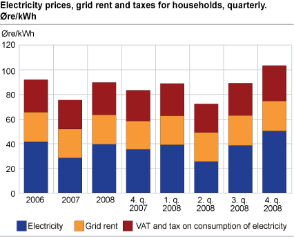 Electricity prices, grid rent and taxes for households, quarterly