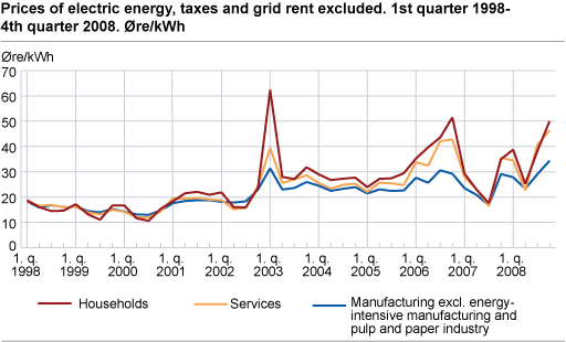 Prices of electric energy, taxes and grid rent excluded. Øre/kWh