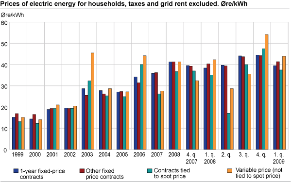 Prices of electric energy for households, taxes and grid rent excluded. Øre/kWh
