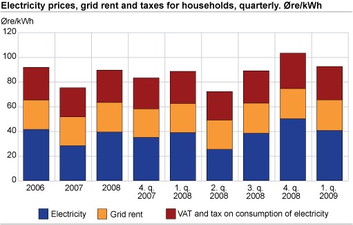 Electricity prices, grid rent and taxes for households, quarterly