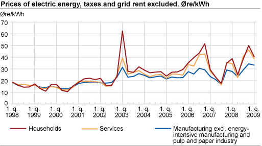Prices of electric energy, taxes and grid rent excluded. Øre/kWh