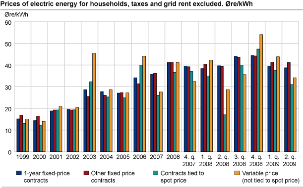 Prices of electric energy for households, taxes and grid rent excluded. Øre/kWh