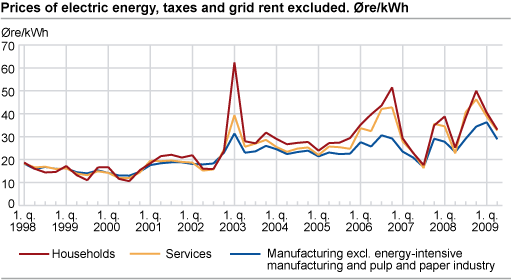 Prices of electric energy, taxes and grid rent excluded. Øre/kWh