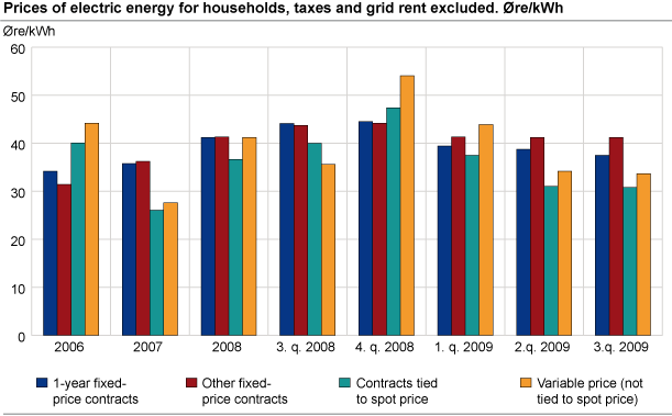 Prices of electric energy for households, taxes and grid rent excluded. Øre/kWh