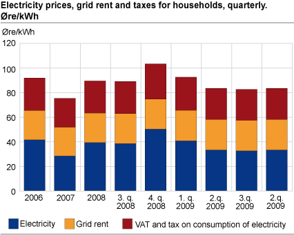 Electricity prices, grid rent and taxes for households, quarterly