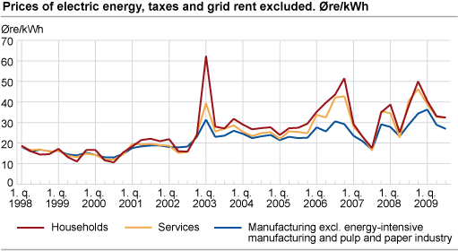 Prices of electric energy, taxes and grid rent excluded. Øre/kWh