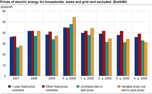 Prices of electric energy for households, taxes and grid rent excluded. Øre/kWh