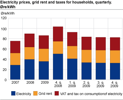 Electricity prices, grid rent and taxes for households, quarterly