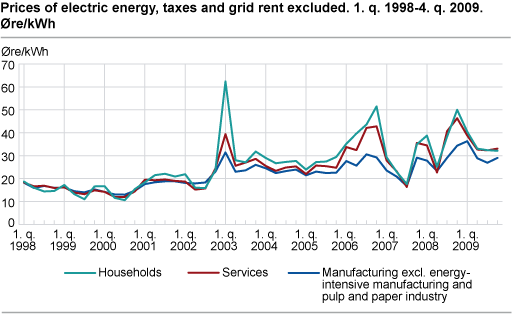 Prices of electric energy, taxes and grid rent excluded. Øre/kWh