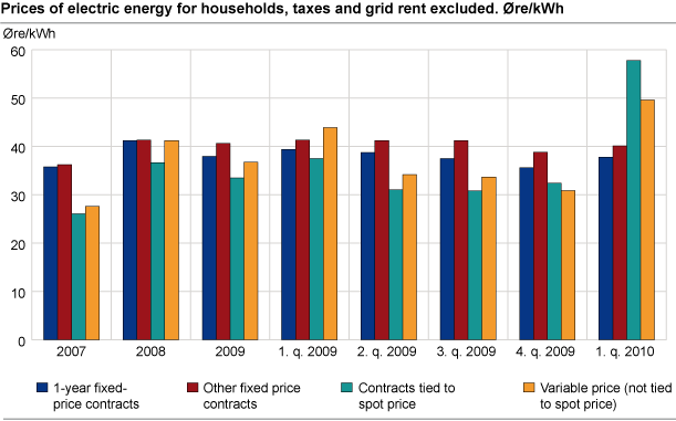 Prices of electric energy for households, taxes and grid rent excluded. Øre/kWh