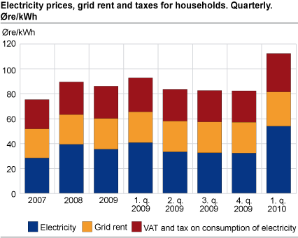 Electricity prices, grid rent and taxes for households, quarterly