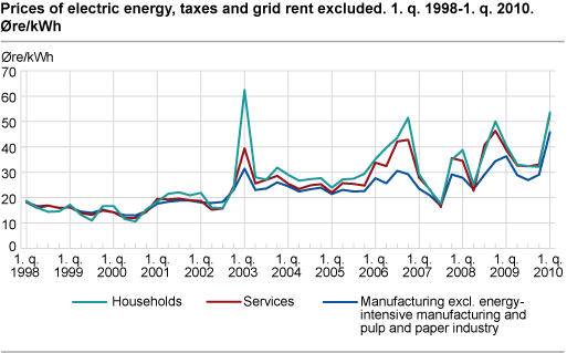 Prices of electric energy, taxes and grid rent excluded. Øre/kWh