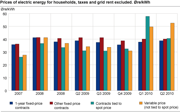 Prices of electric energy for households, taxes and grid rent excluded. Øre/kWh