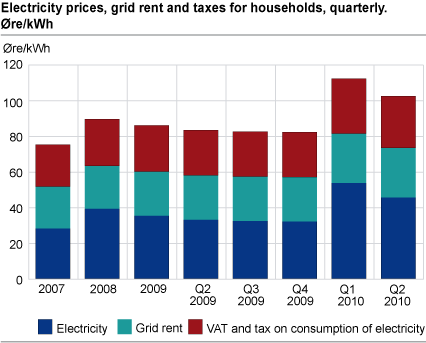 Electricity prices, grid rent and taxes for households, quarterly