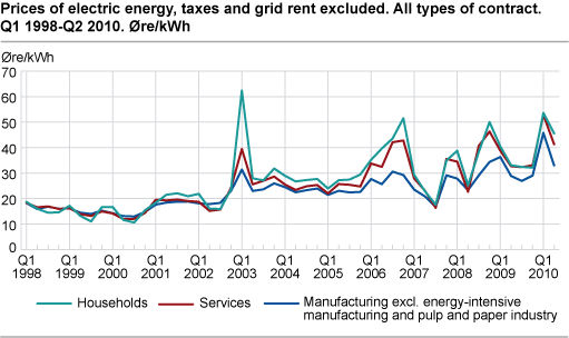 Prices of electric energy, taxes and grid rent excluded. Øre/kWh