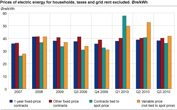 Prices of electric energy for households, taxes and grid rent excluded. Øre/kWh