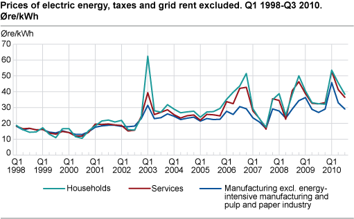 Prices of electric energy, taxes and grid rent excluded. Øre/kWh