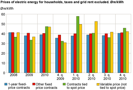 Prices of electric energy for households, taxes and grid rent excluded. Øre/kWh