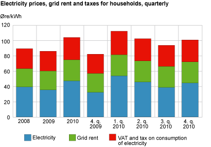 Electricity prices, grid rent and taxes for households, quarterly