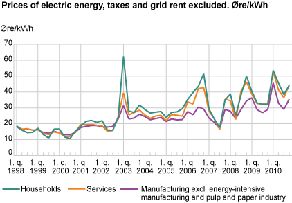 Prices of electric energy, taxes and grid rent excluded. Øre/kWh