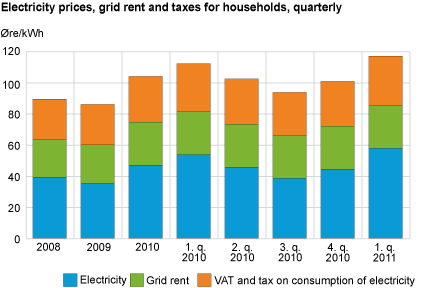 Electricity prices, grid rent and taxes for households, quarterly