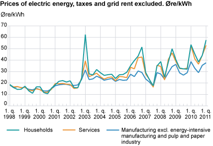Prices of electric energy, taxes and grid rent excluded. Øre/kWh