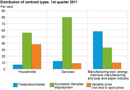 Percentage distribution of contract types. 1st quarter 2011