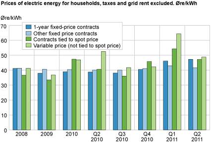 Prices of electric energy for households, taxes and grid rent excluded. Øre/kWh