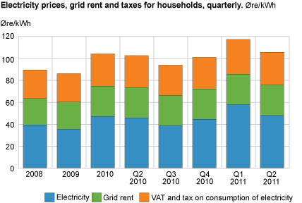 Electricity prices, grid rent and taxes for households, quarterly