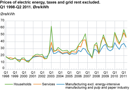 Prices of electric energy, taxes and grid rent excluded. Øre/kWh