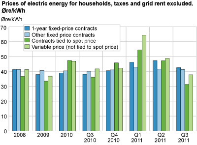 Prices of electric energy for households, taxes and grid rent excluded. Øre/kWh