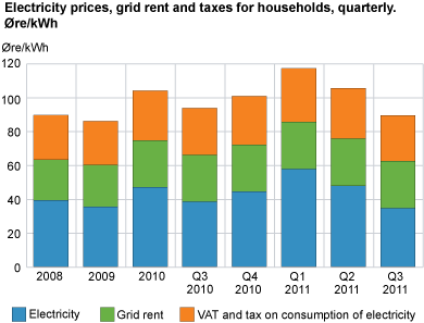 Electricity prices, grid rent and taxes for households, quarterly