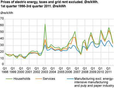 Prices of electric energy, taxes and grid rent excluded. Øre/kWh